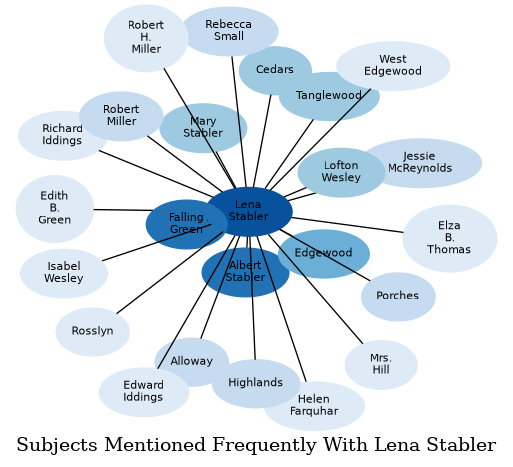 Related subjects