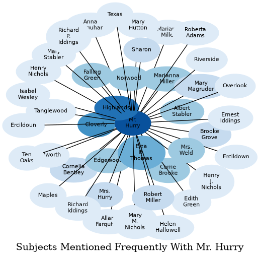 Related subjects