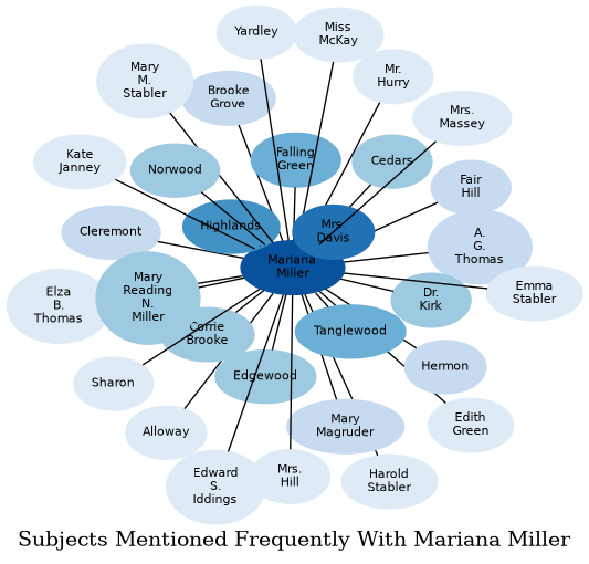 Related subjects