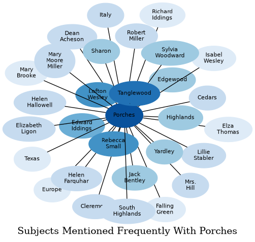 Related subjects