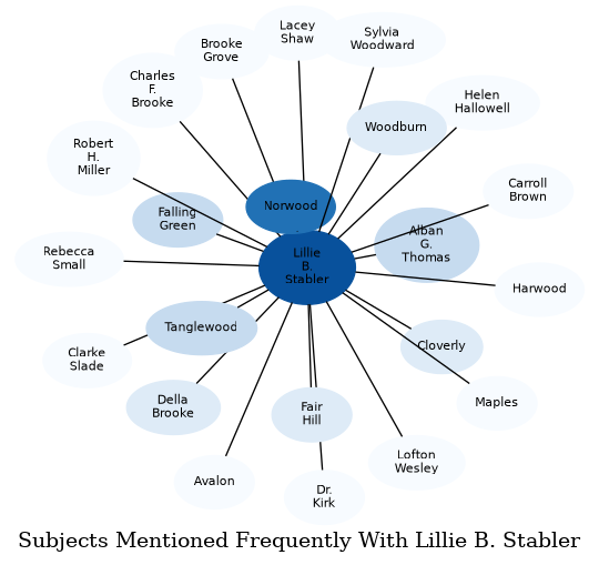 Related subjects