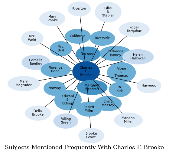 Related subjects