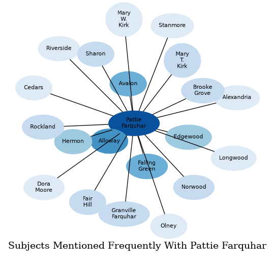 Related subjects