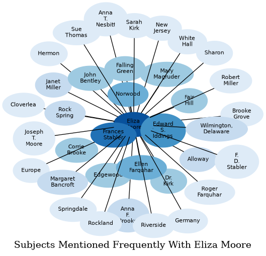 Related subjects