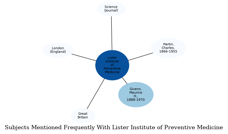 Related subjects