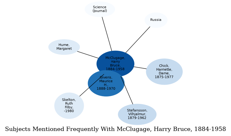 Related subjects