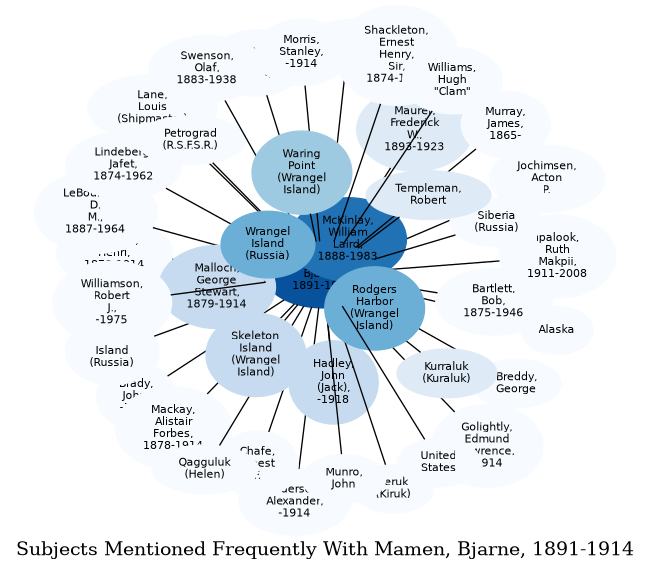 Related subjects