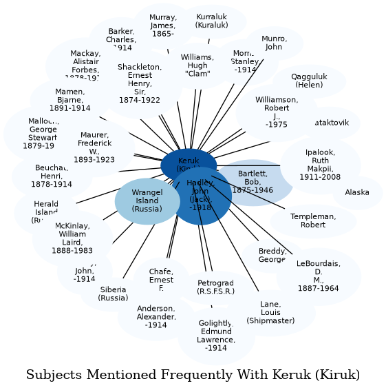 Related subjects