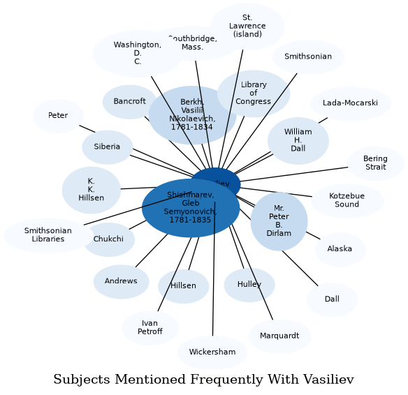 Related subjects