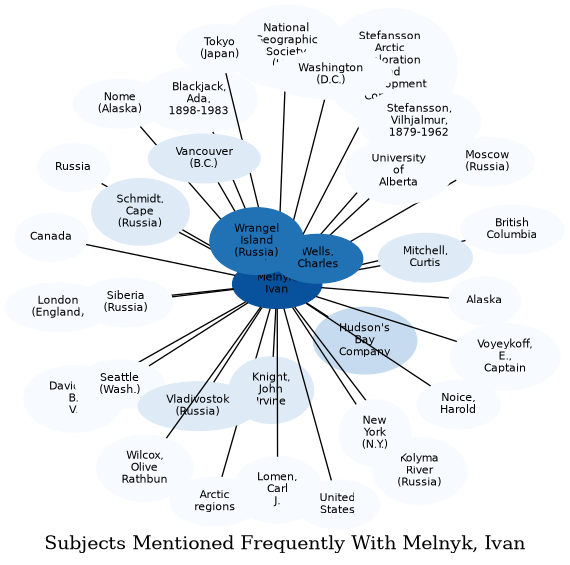 Related subjects