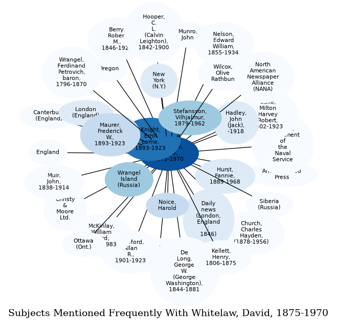 Related subjects