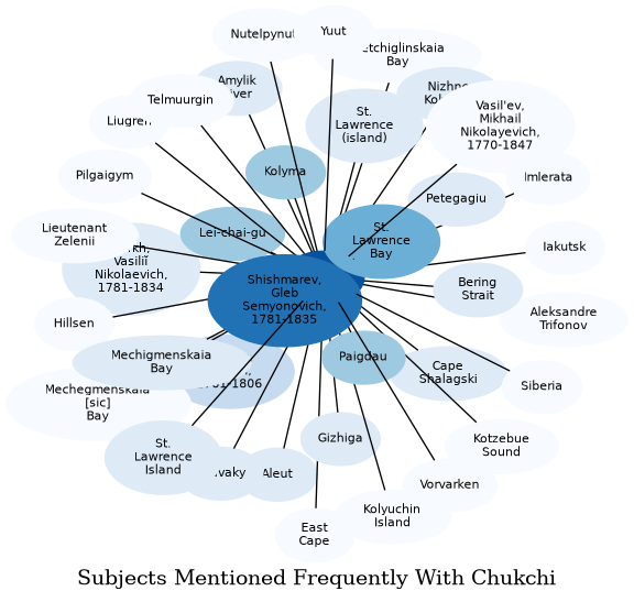 Related subjects