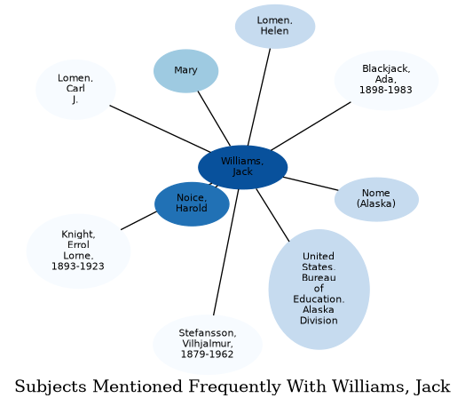 Related subjects