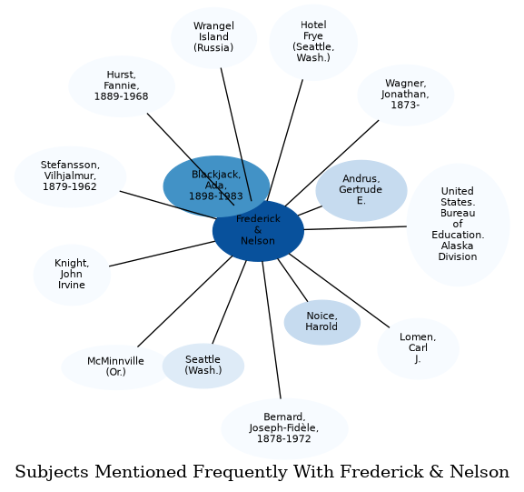 Related subjects