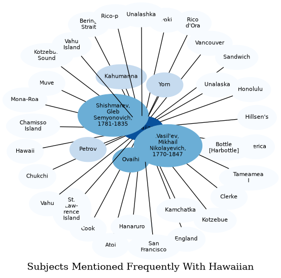 Related subjects