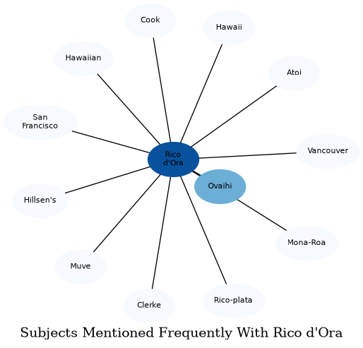 Related subjects