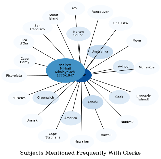 Related subjects