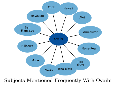 Related subjects