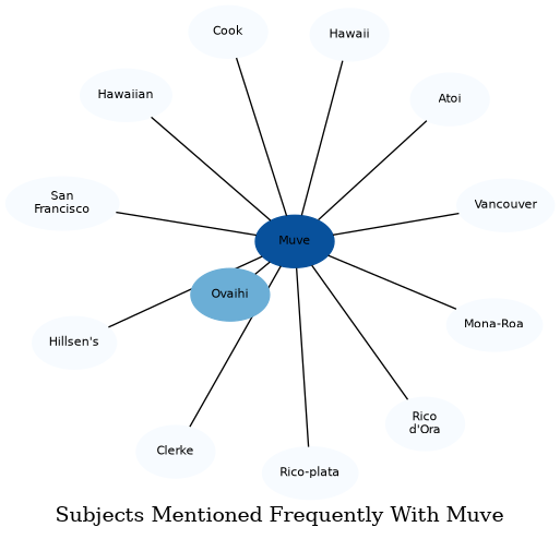 Related subjects