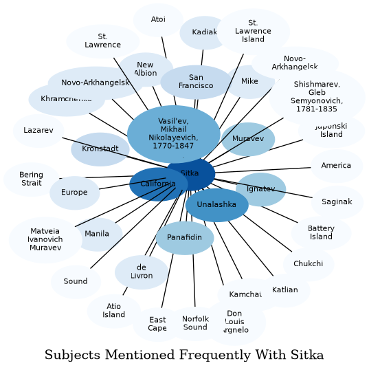 Related subjects