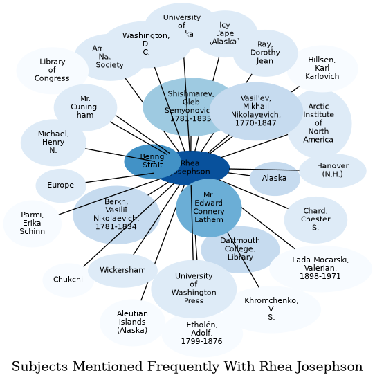 Related subjects