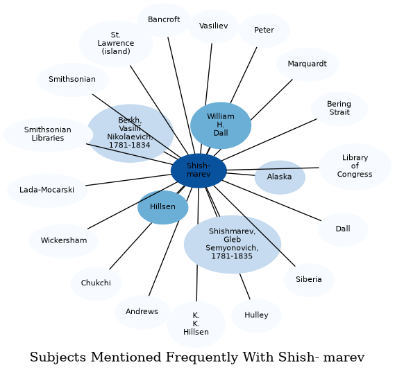 Related subjects