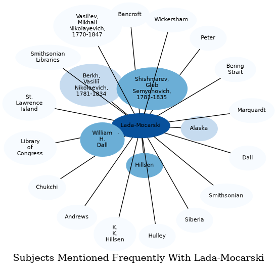Related subjects