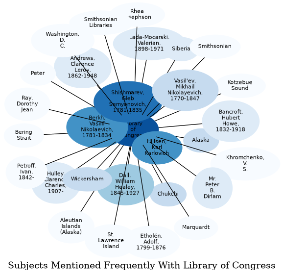 Related subjects