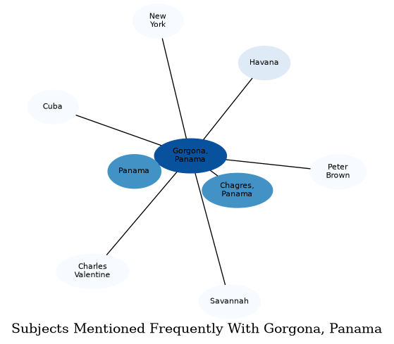 Related subjects