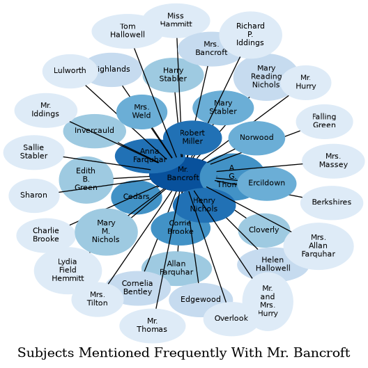 Related subjects