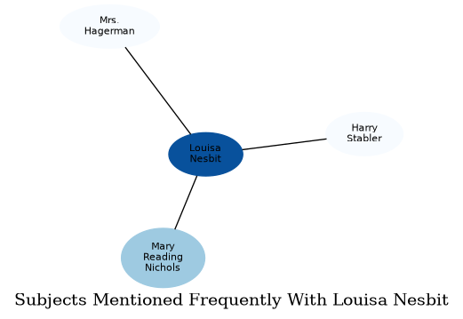 Related subjects
