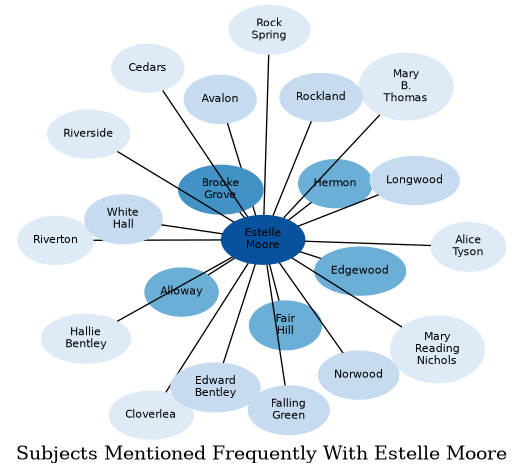 Related subjects