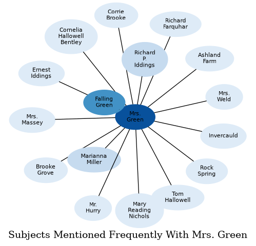 Related subjects