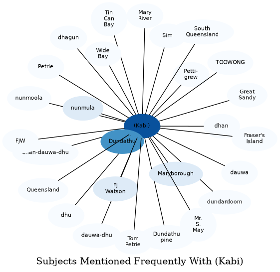 Related subjects