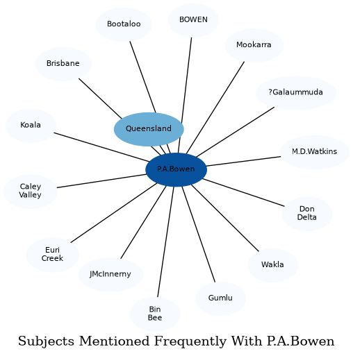 Related subjects