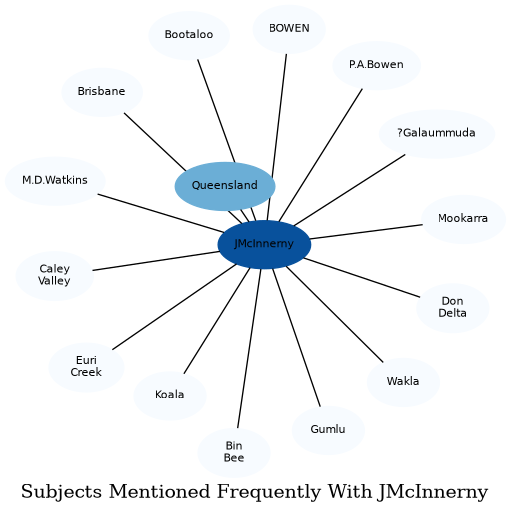 Related subjects