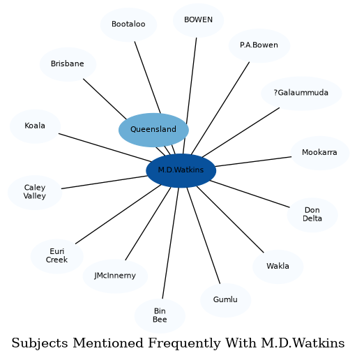Related subjects