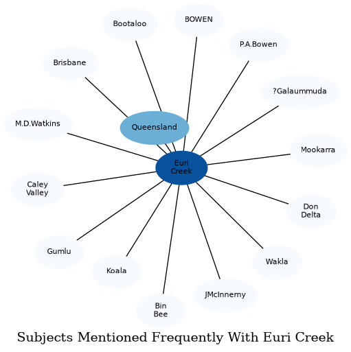 Related subjects