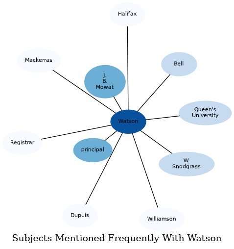 Related subjects