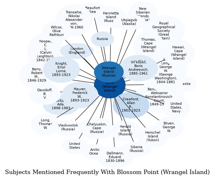 Related subjects