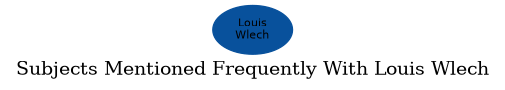 Related subjects