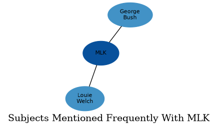 Related subjects