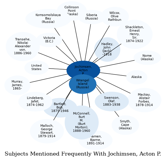 Related subjects
