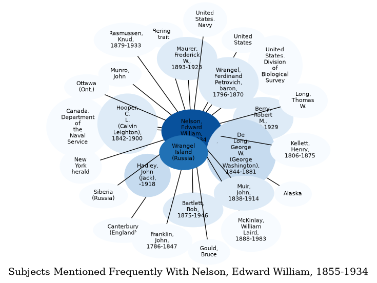 Related subjects