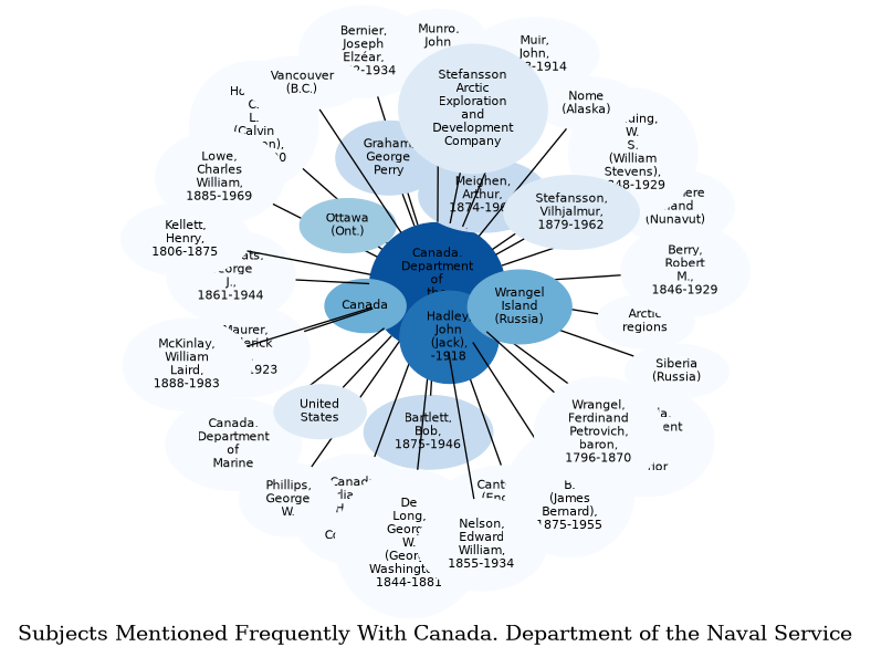 Related subjects