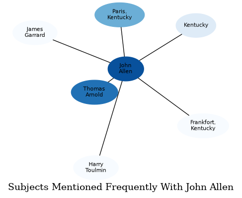 Related subjects