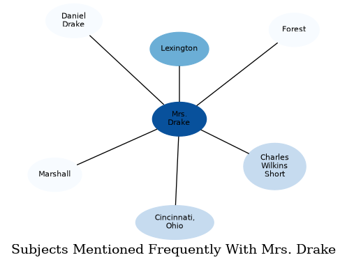 Related subjects