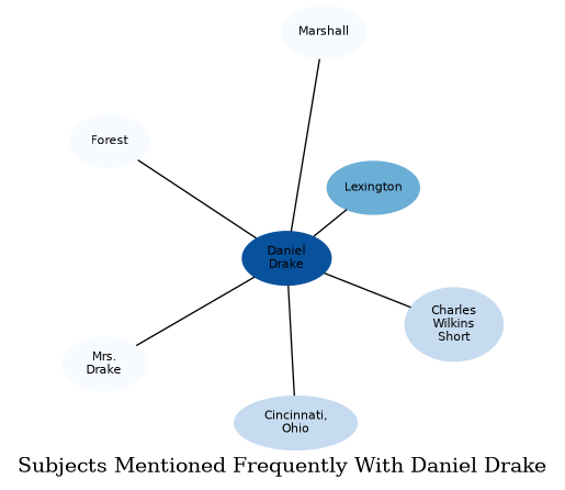 Related subjects