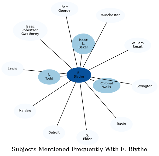 Related subjects