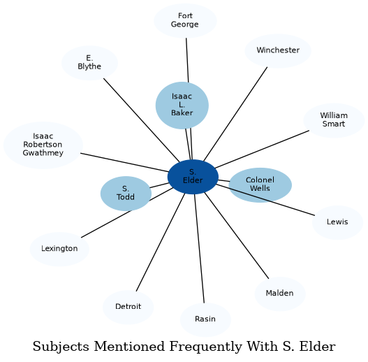 Related subjects